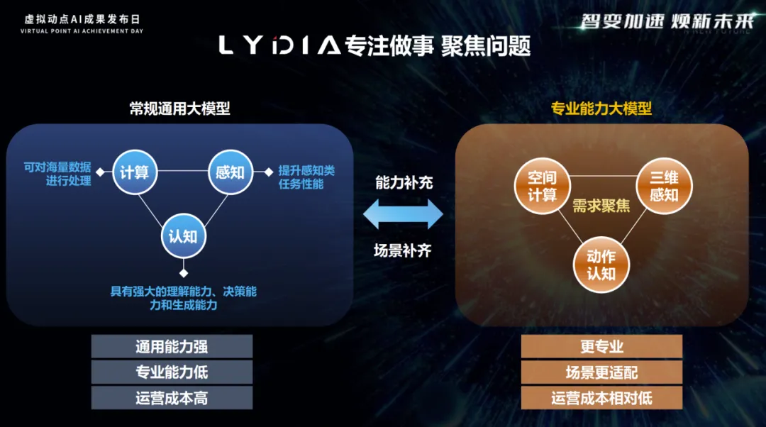 BC贷·虚拟动点LYDIA行动大模子正式接入DeepSeek